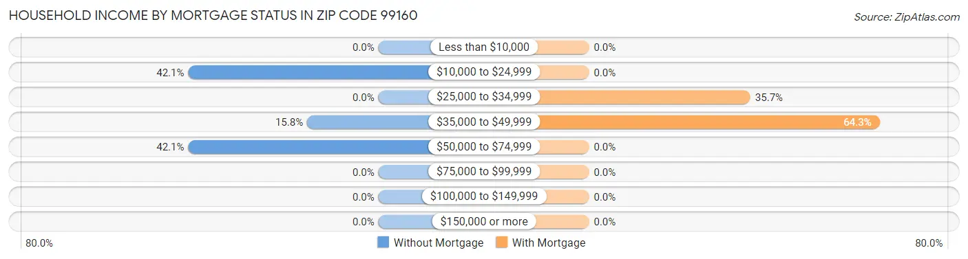Household Income by Mortgage Status in Zip Code 99160