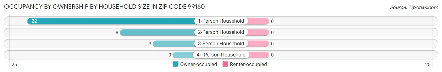 Occupancy by Ownership by Household Size in Zip Code 99160
