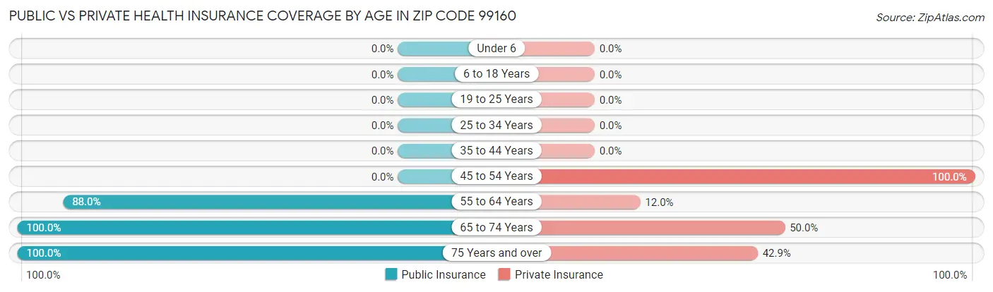 Public vs Private Health Insurance Coverage by Age in Zip Code 99160