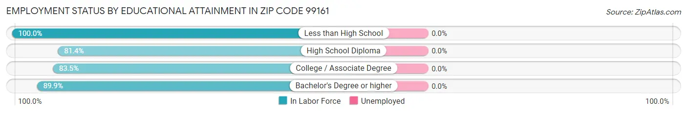 Employment Status by Educational Attainment in Zip Code 99161