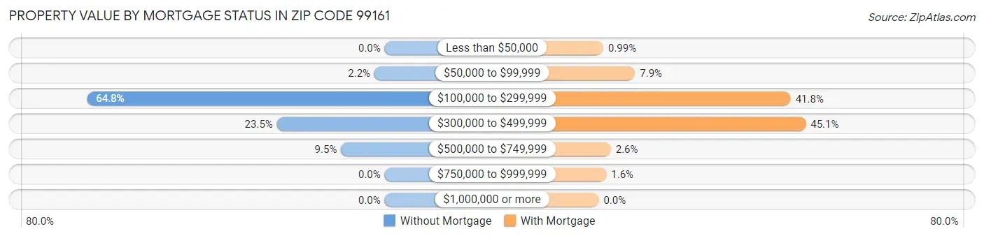 Property Value by Mortgage Status in Zip Code 99161