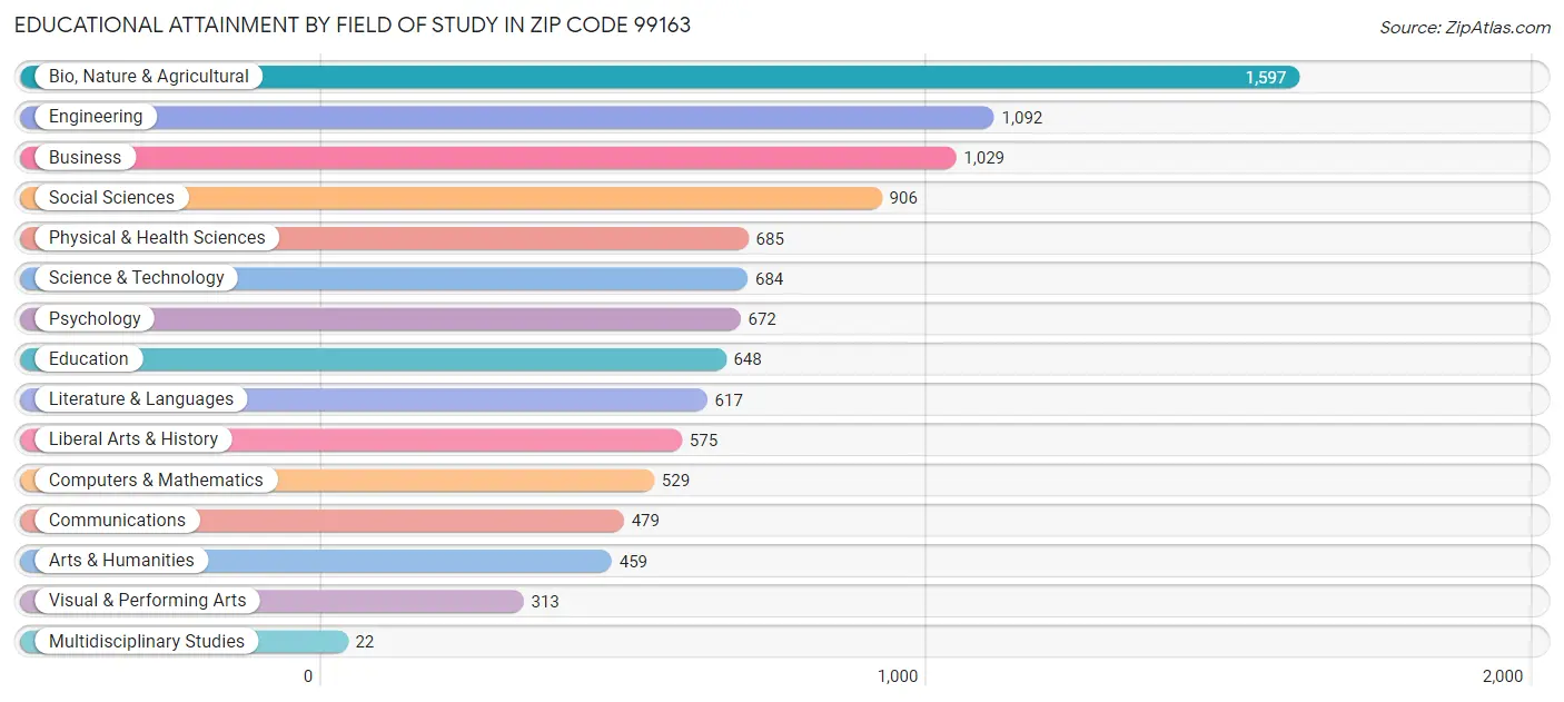 Educational Attainment by Field of Study in Zip Code 99163