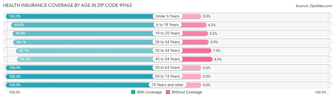 Health Insurance Coverage by Age in Zip Code 99163