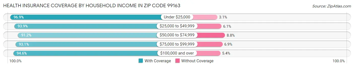 Health Insurance Coverage by Household Income in Zip Code 99163