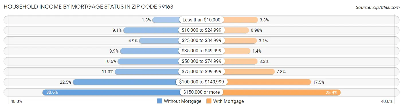 Household Income by Mortgage Status in Zip Code 99163