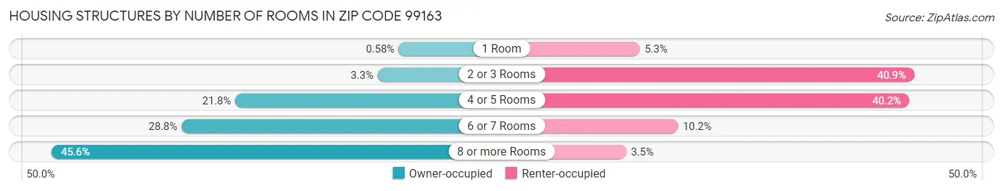 Housing Structures by Number of Rooms in Zip Code 99163
