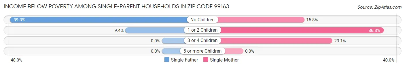 Income Below Poverty Among Single-Parent Households in Zip Code 99163