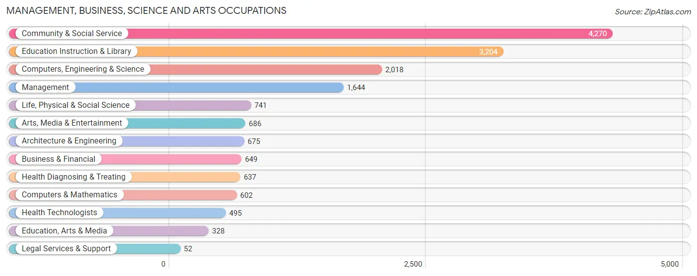 Management, Business, Science and Arts Occupations in Zip Code 99163