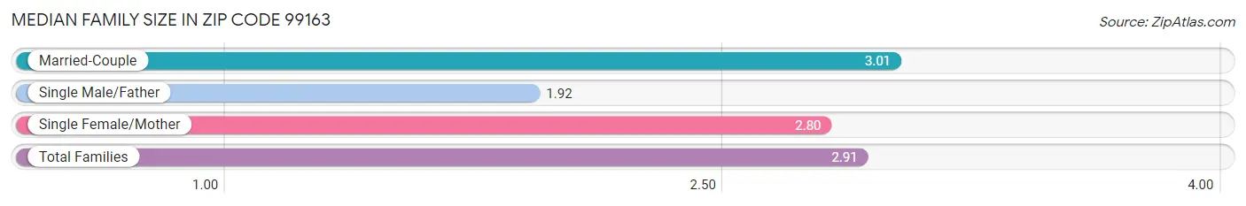 Median Family Size in Zip Code 99163