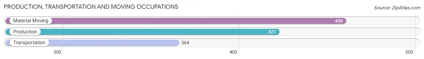 Production, Transportation and Moving Occupations in Zip Code 99163