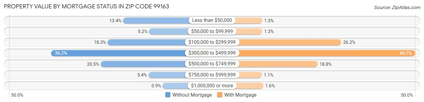 Property Value by Mortgage Status in Zip Code 99163