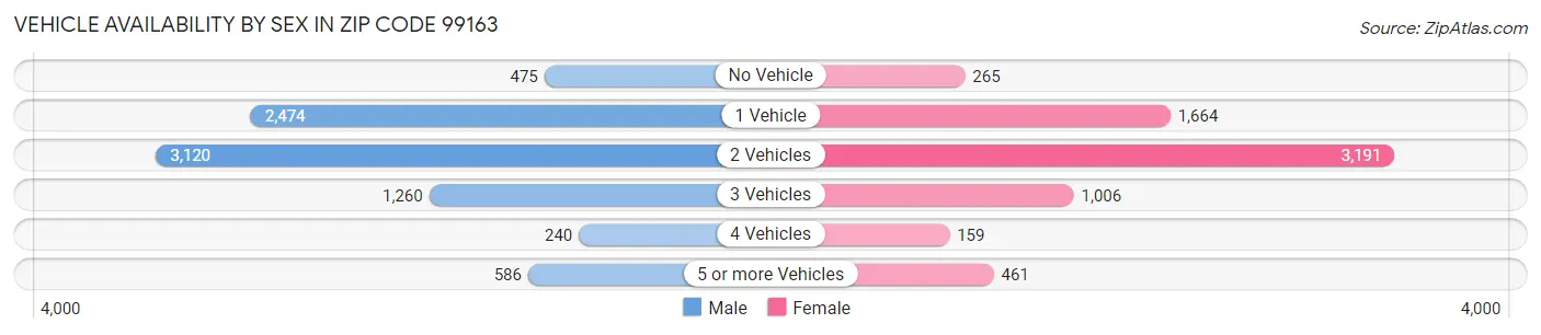 Vehicle Availability by Sex in Zip Code 99163