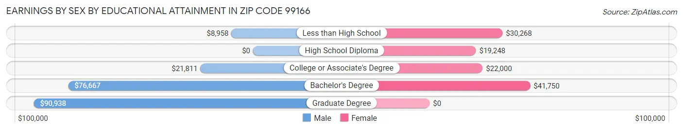 Earnings by Sex by Educational Attainment in Zip Code 99166