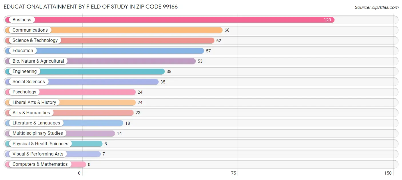 Educational Attainment by Field of Study in Zip Code 99166