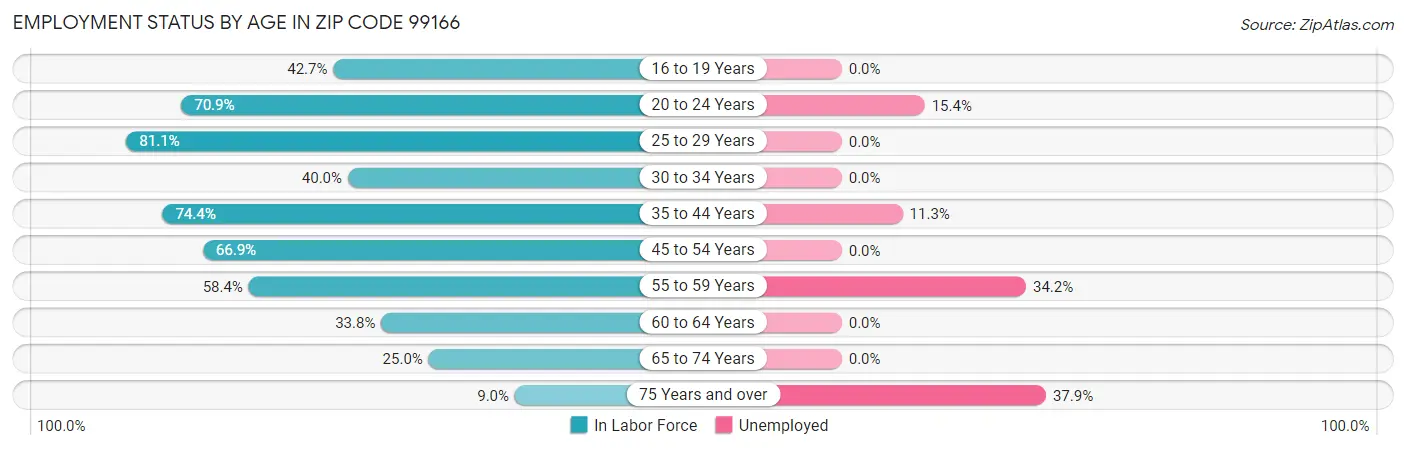 Employment Status by Age in Zip Code 99166