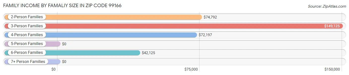 Family Income by Famaliy Size in Zip Code 99166