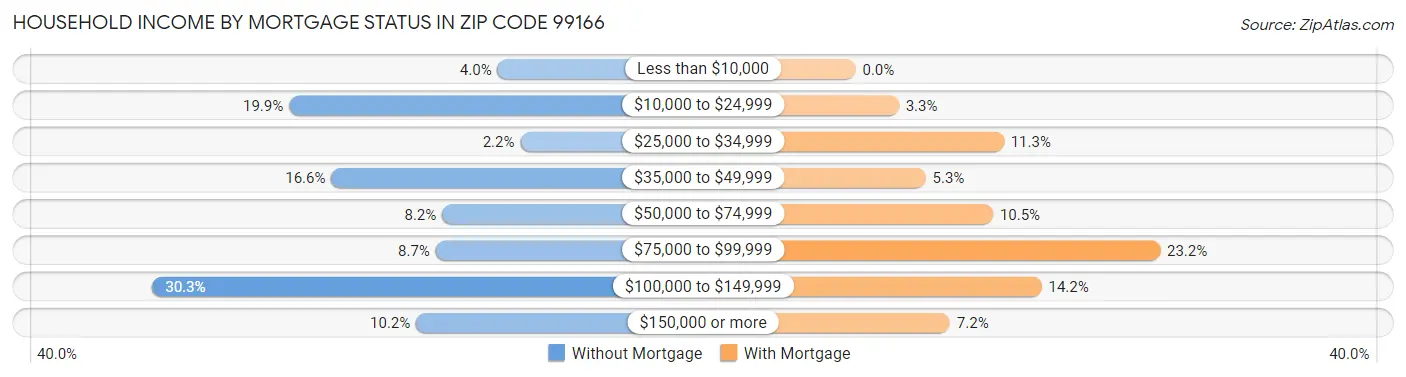 Household Income by Mortgage Status in Zip Code 99166