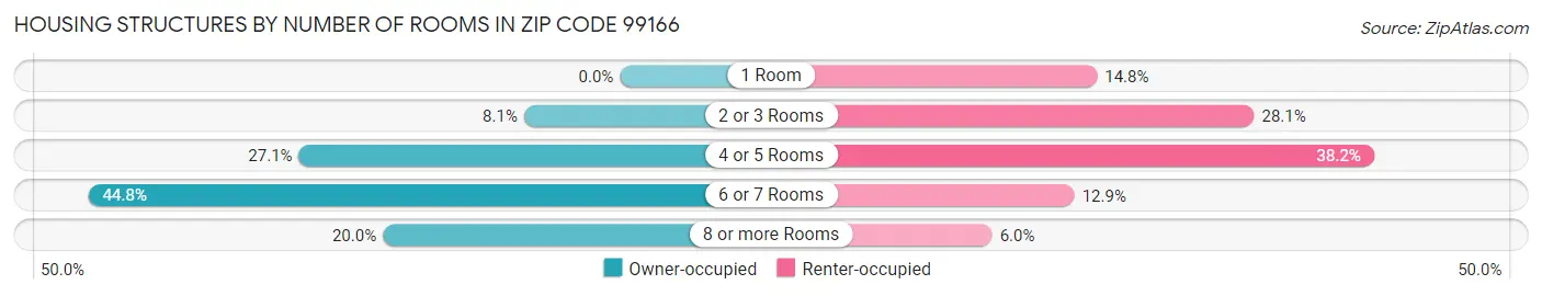 Housing Structures by Number of Rooms in Zip Code 99166