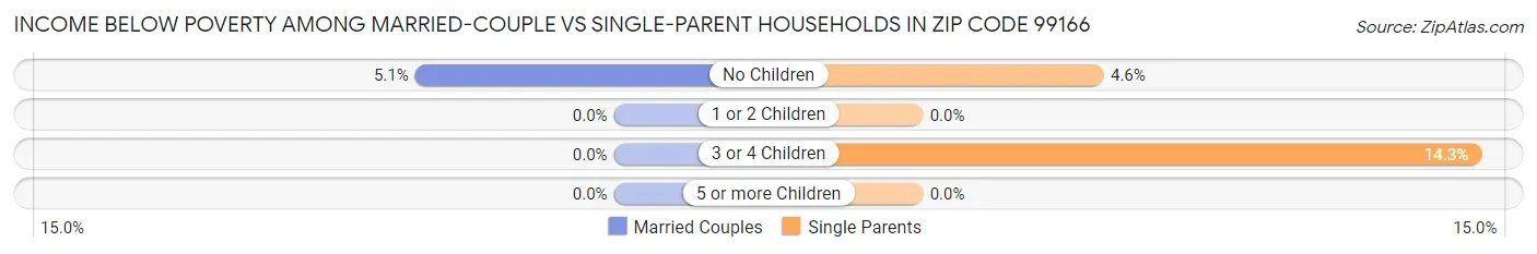Income Below Poverty Among Married-Couple vs Single-Parent Households in Zip Code 99166