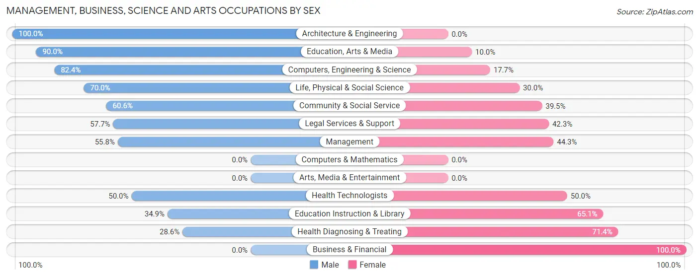 Management, Business, Science and Arts Occupations by Sex in Zip Code 99166