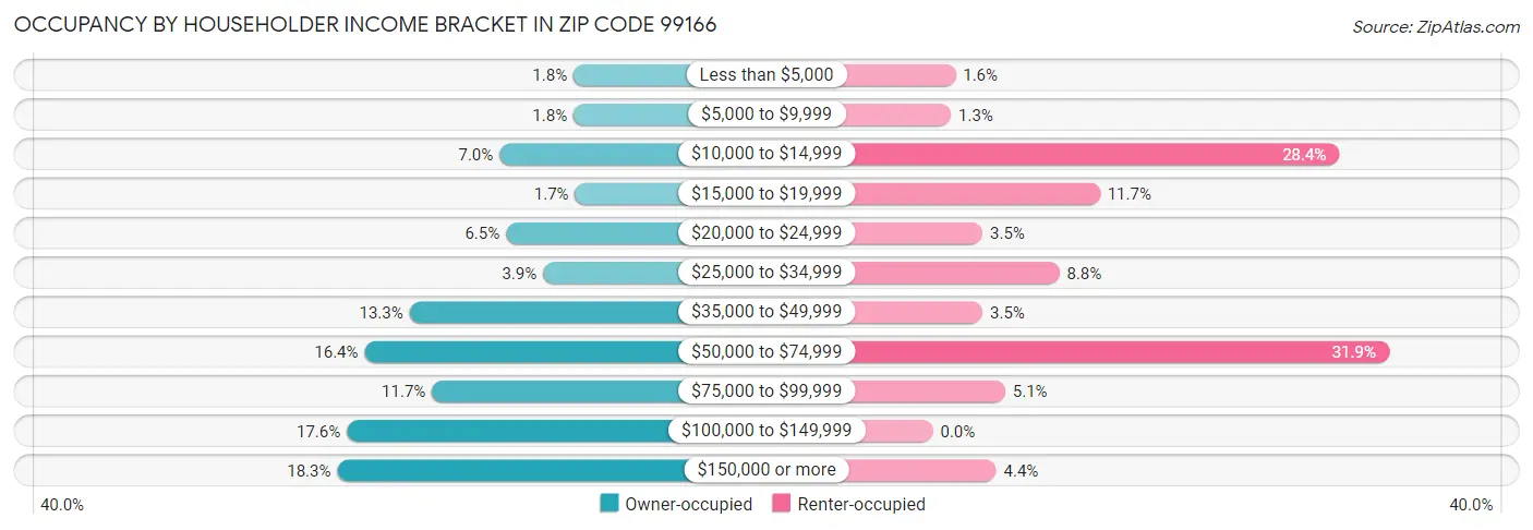 Occupancy by Householder Income Bracket in Zip Code 99166