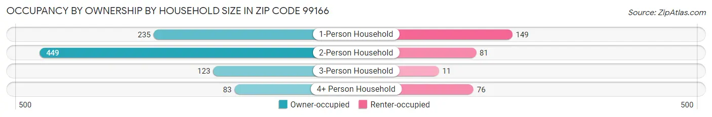 Occupancy by Ownership by Household Size in Zip Code 99166