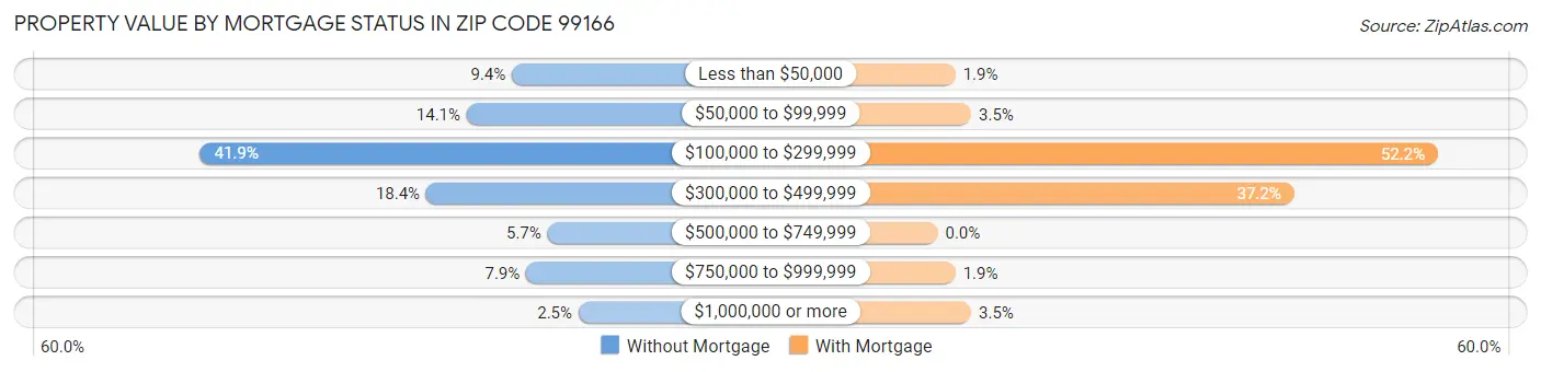 Property Value by Mortgage Status in Zip Code 99166