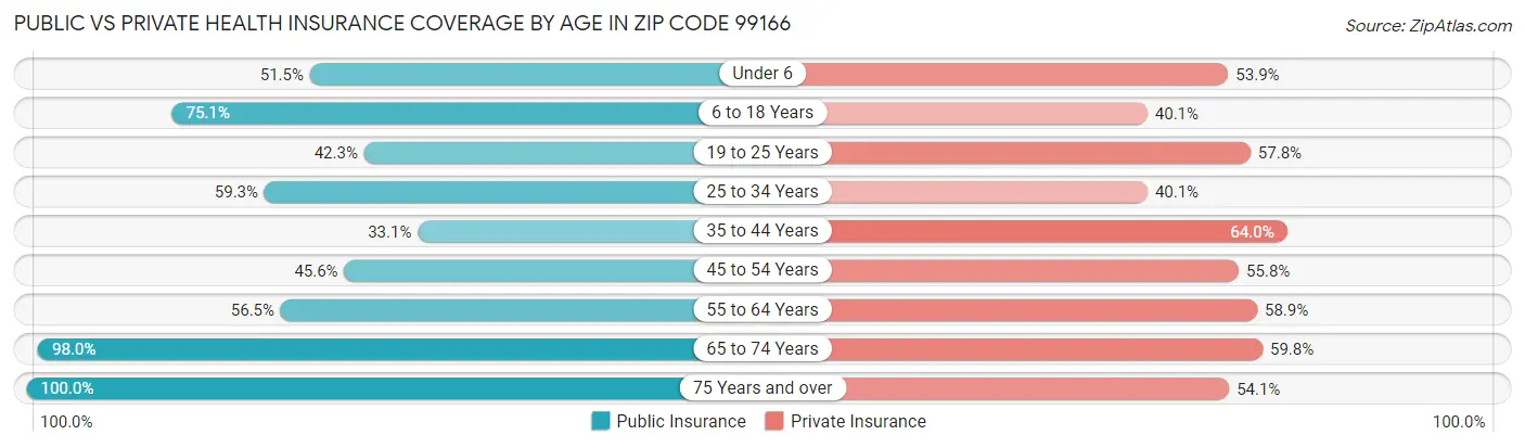Public vs Private Health Insurance Coverage by Age in Zip Code 99166