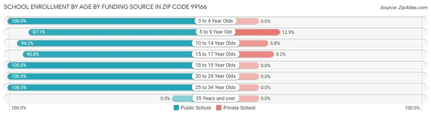 School Enrollment by Age by Funding Source in Zip Code 99166