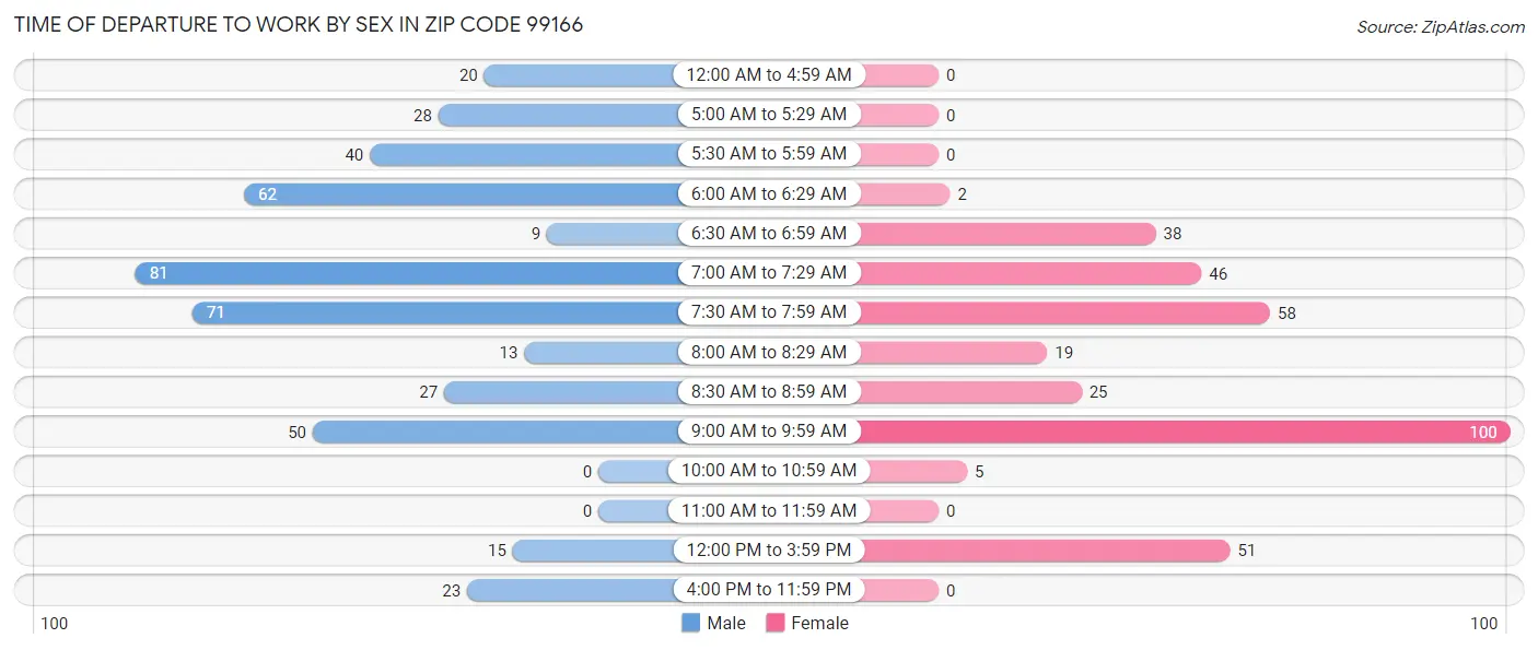 Time of Departure to Work by Sex in Zip Code 99166
