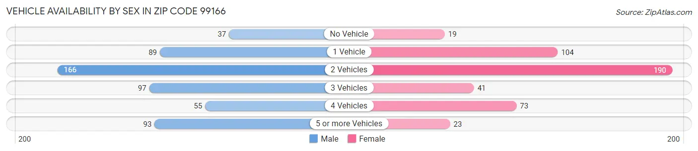 Vehicle Availability by Sex in Zip Code 99166