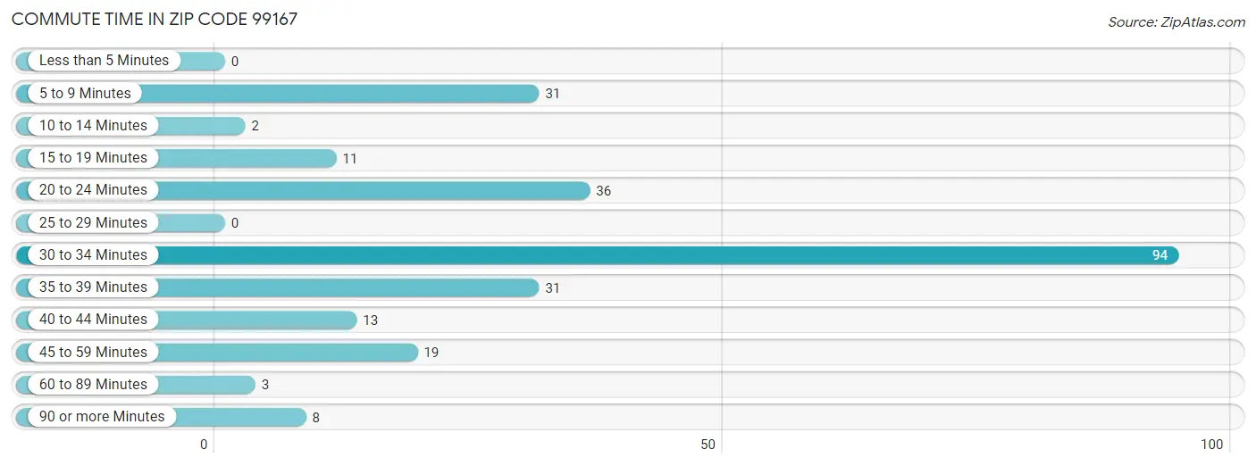 Commute Time in Zip Code 99167