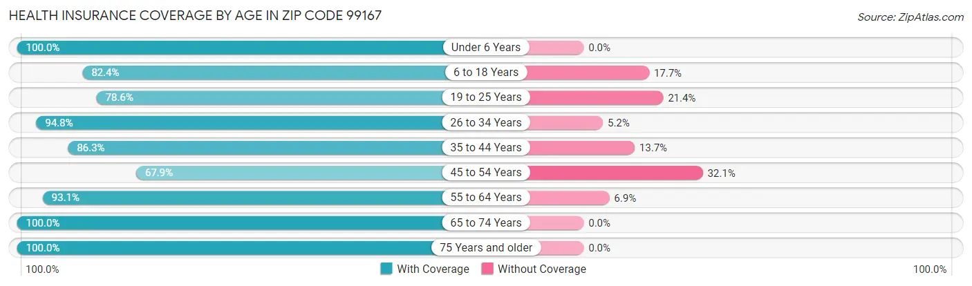 Health Insurance Coverage by Age in Zip Code 99167