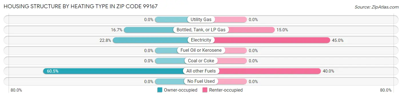 Housing Structure by Heating Type in Zip Code 99167