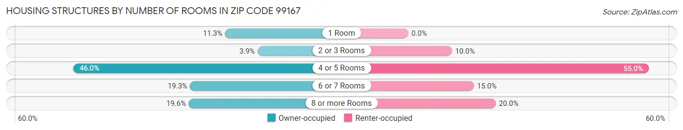 Housing Structures by Number of Rooms in Zip Code 99167