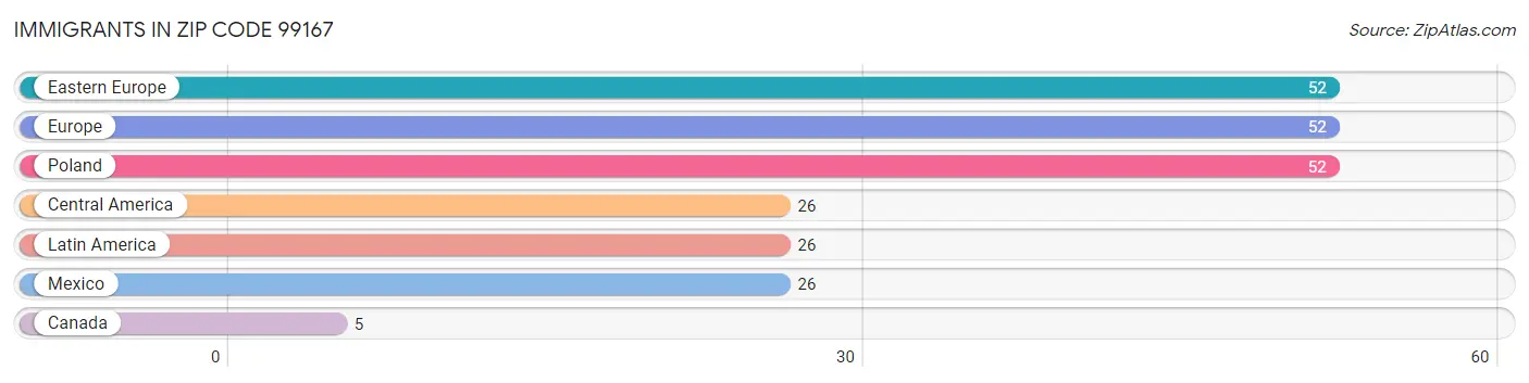 Immigrants in Zip Code 99167