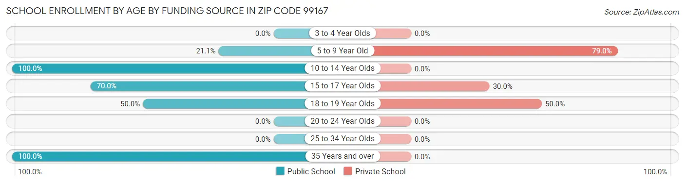 School Enrollment by Age by Funding Source in Zip Code 99167