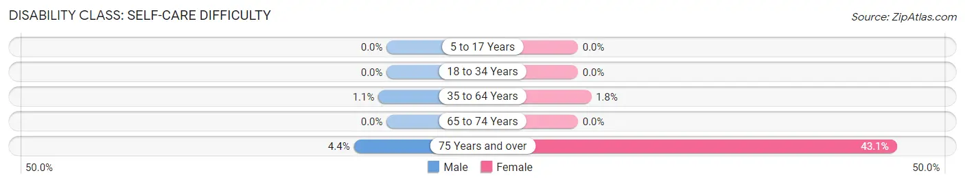 Disability in Zip Code 99167: <span>Self-Care Difficulty</span>