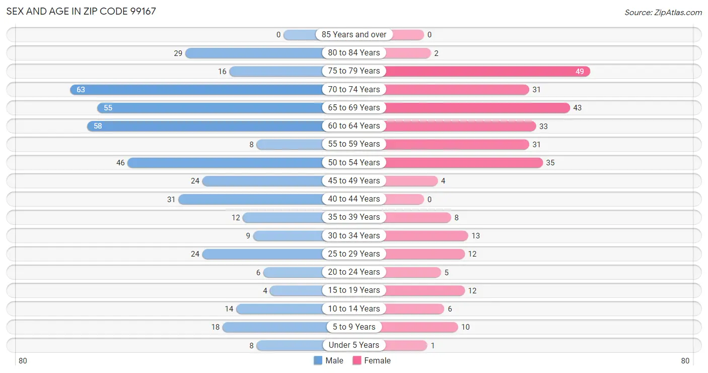 Sex and Age in Zip Code 99167