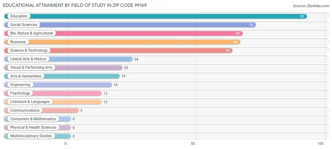 Educational Attainment by Field of Study in Zip Code 99169