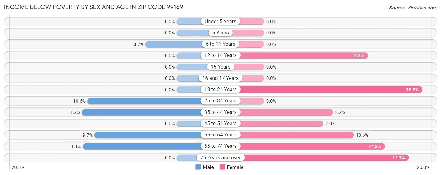 Income Below Poverty by Sex and Age in Zip Code 99169