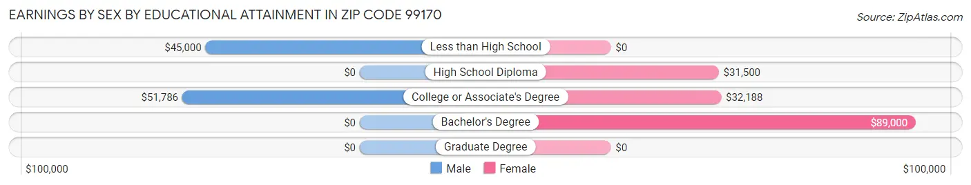 Earnings by Sex by Educational Attainment in Zip Code 99170