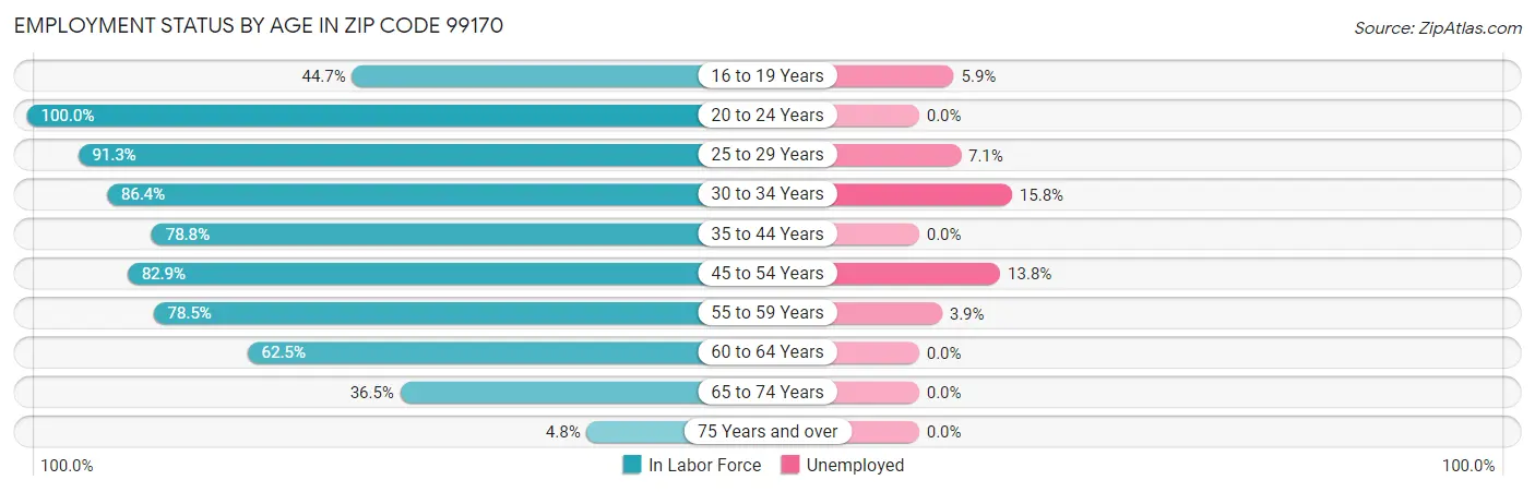 Employment Status by Age in Zip Code 99170