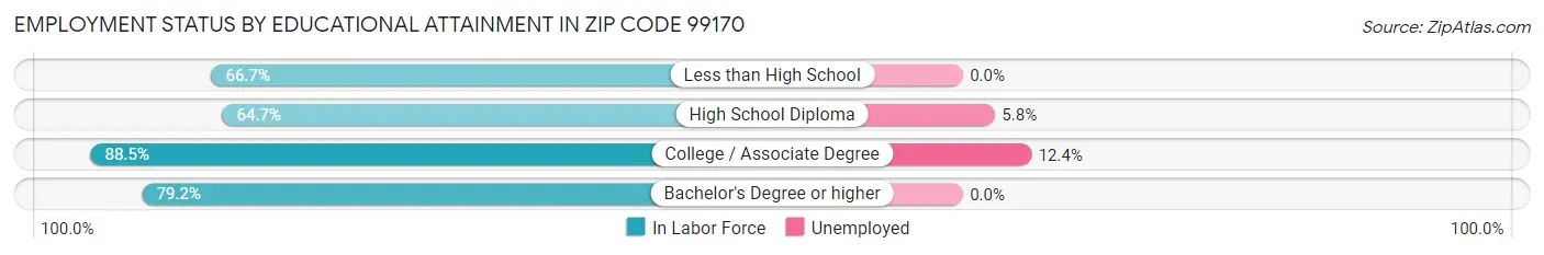 Employment Status by Educational Attainment in Zip Code 99170