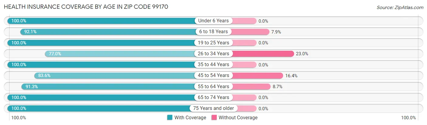 Health Insurance Coverage by Age in Zip Code 99170
