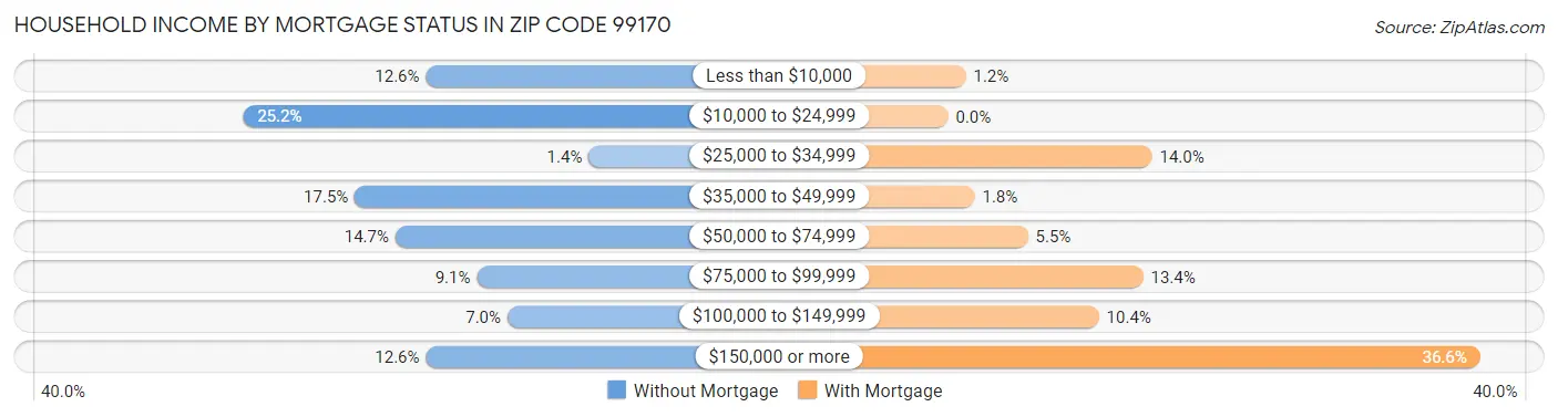 Household Income by Mortgage Status in Zip Code 99170