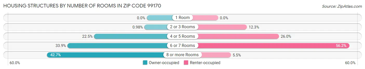 Housing Structures by Number of Rooms in Zip Code 99170