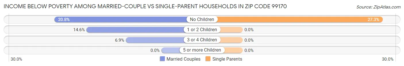 Income Below Poverty Among Married-Couple vs Single-Parent Households in Zip Code 99170