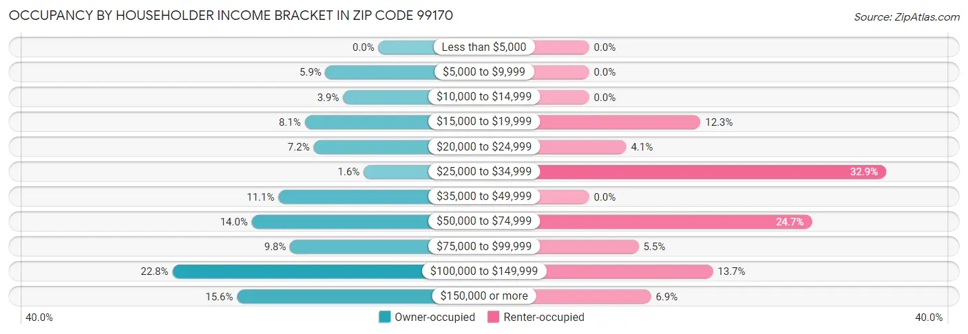 Occupancy by Householder Income Bracket in Zip Code 99170