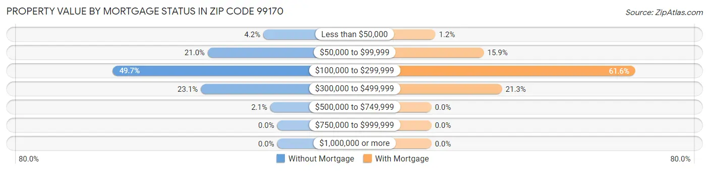 Property Value by Mortgage Status in Zip Code 99170